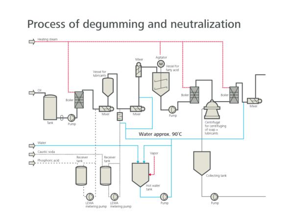 Production of edible oil, process scheme