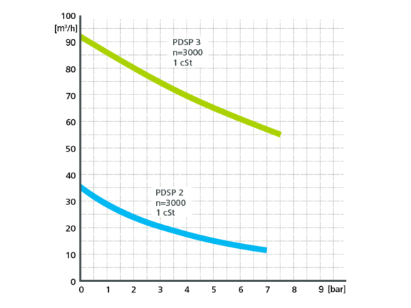 Pomac Screw Pump performance overview