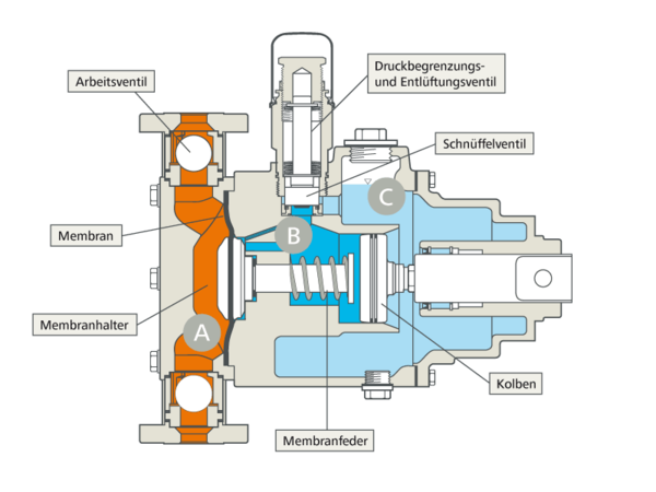 LEWA pumphead M900 Description